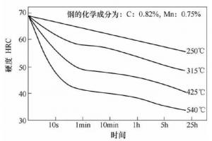 壓鑄模具熱處理時，可適當提高回火問題提升效率