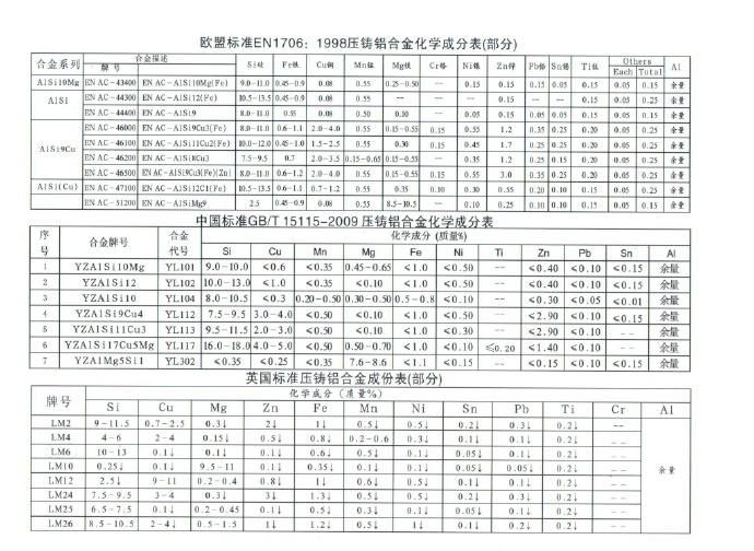 世界各國(guó)鋅、鋁合金成分標(biāo)準(zhǔn)