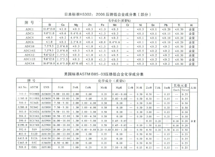 世界各國(guó)鋅、鋁合金成分標(biāo)準(zhǔn)