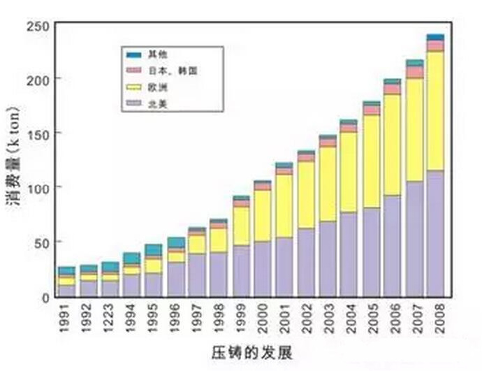 鋁合金壓鑄，鎂合金壓鑄這幾年技術的發展