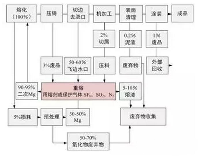 鋁合金壓鑄，鎂合金壓鑄這幾年技術的發展