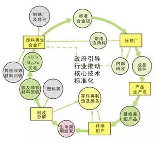 鋁合金壓鑄，鎂合金壓鑄這幾年技術的發展