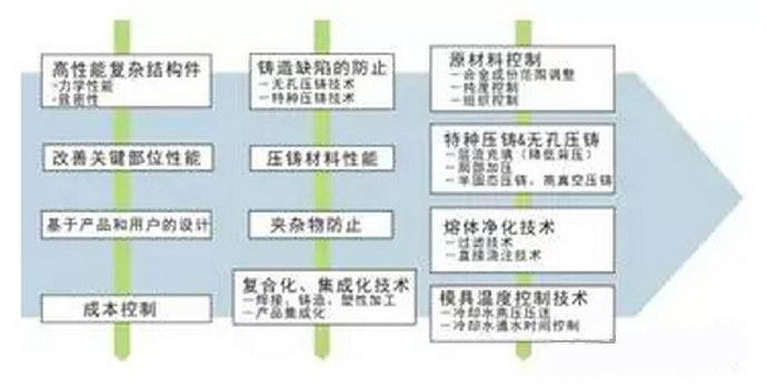 鋁合金壓鑄，鎂合金壓鑄這幾年技術的發展