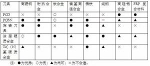 各種高速加工刀具，鋁合金壓鑄的發展大助力