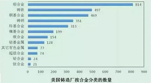 2015年壓鑄公司同行美國數(shù)據分析