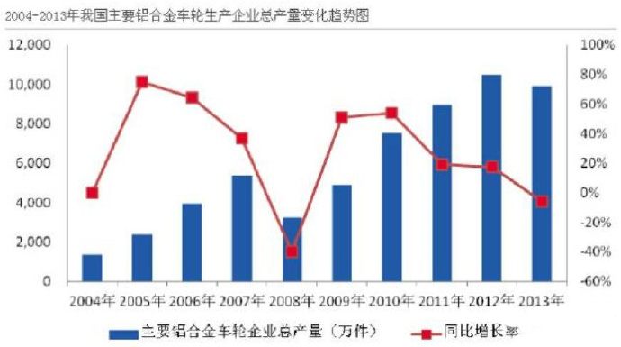 汽車市場保有量持續(xù)上升，壓鑄公司的新方向？